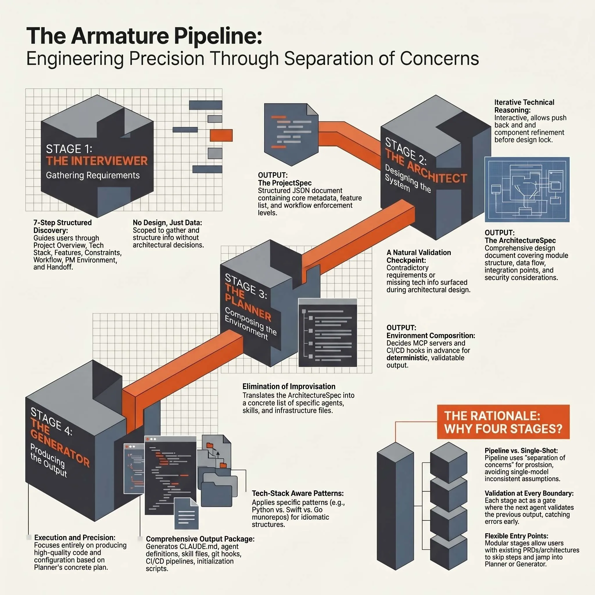 Armature's four-stage pipeline visualized: Interviewer gathers requirements, Architect designs the system, Planner produces the project plan, Generator assembles the development environment