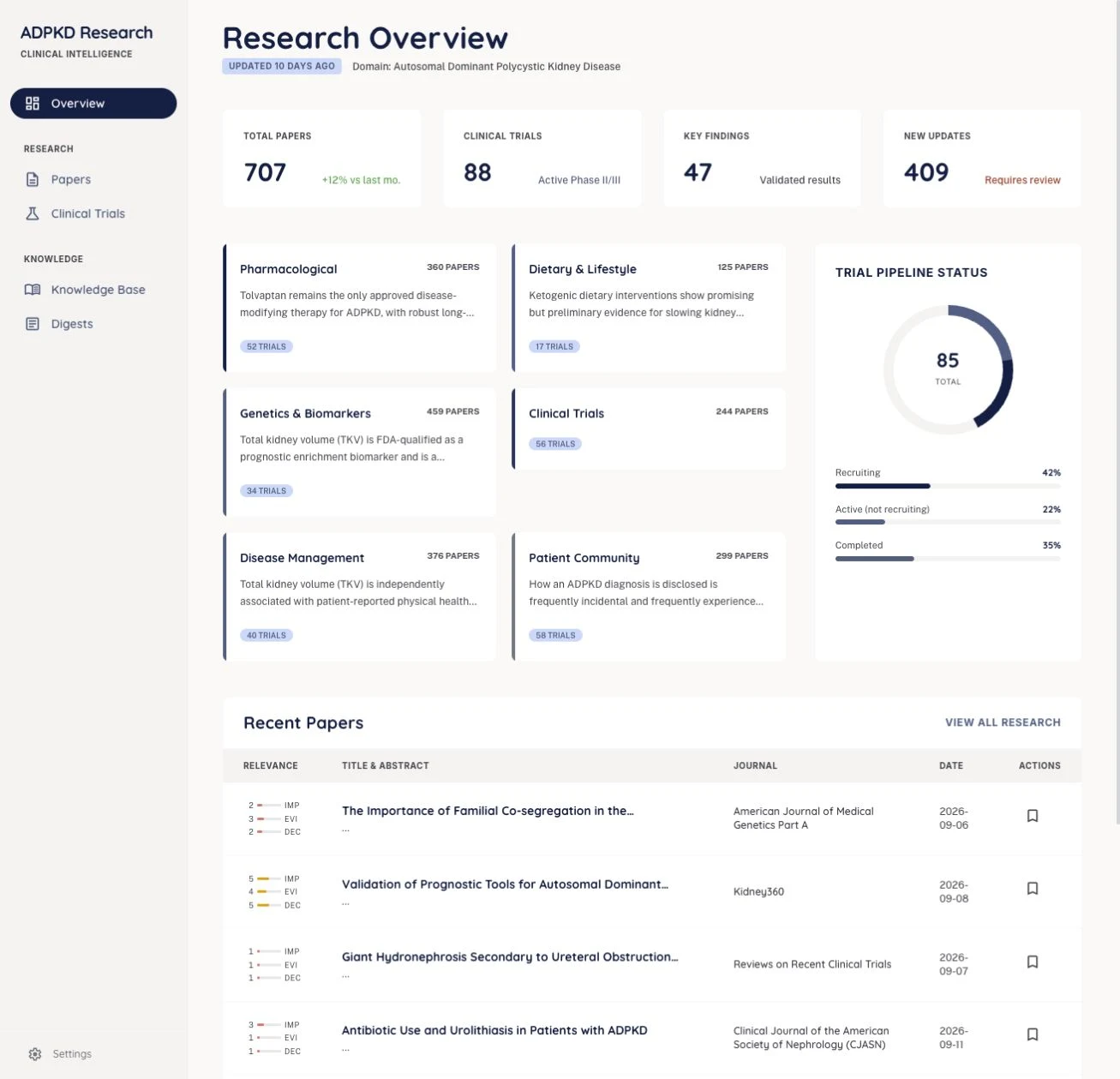 ADPKD adaptation dashboard with literature, trial, topic, and recent-paper overviews