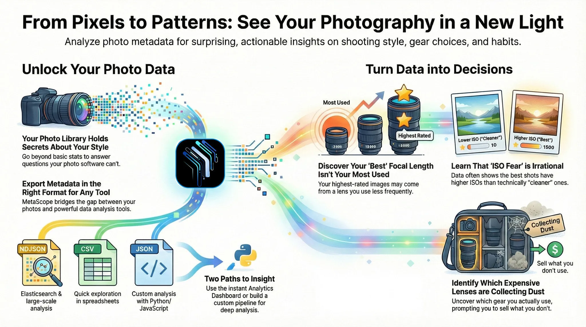 MetaScope Analytics Dashboard showing ISO distribution, aperture settings, focal length usage, and camera statistics