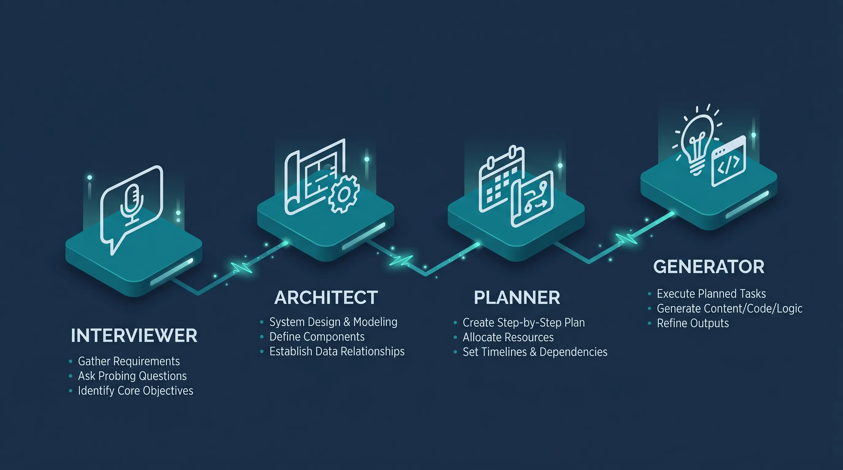 Armature four-stage pipeline banner: Interviewer, Architect, Planner, and Generator stages arranged left to right in an isometric style