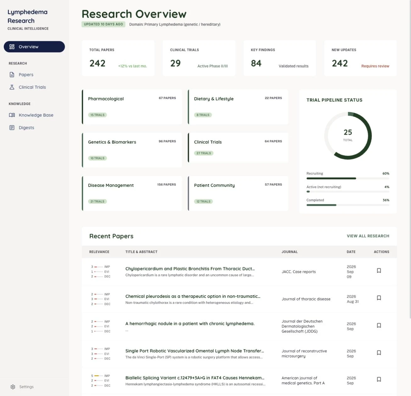 Primary lymphedema adaptation dashboard with literature, trial, topic, and recent-paper overviews